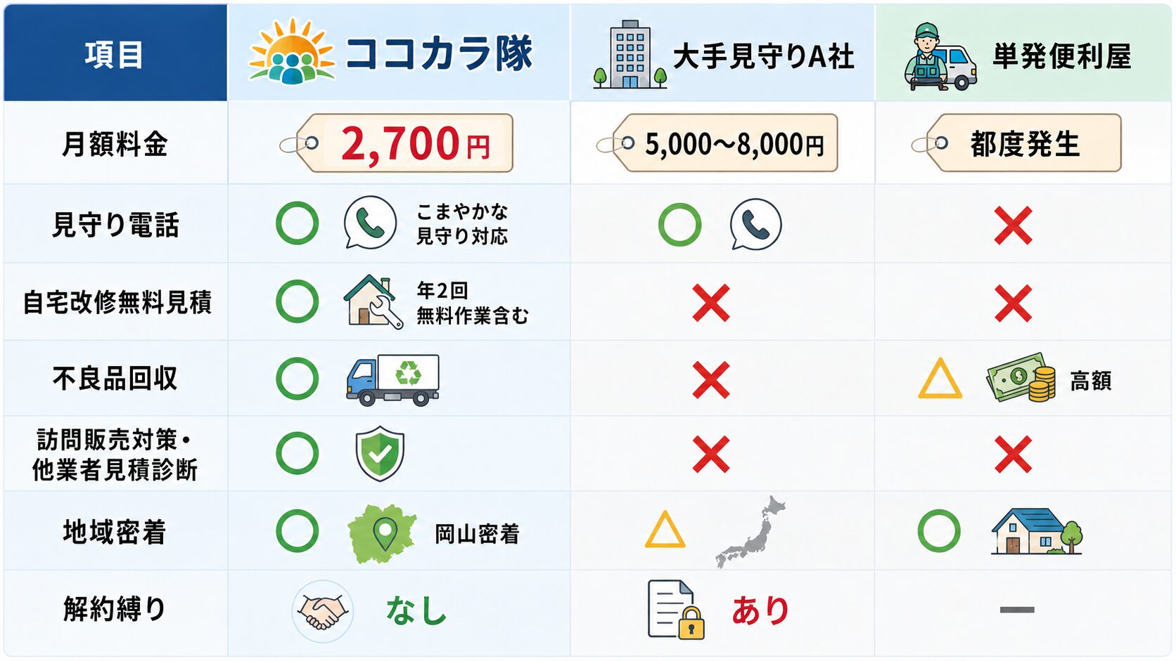ココカラ隊と他社の見守りサービス比較表